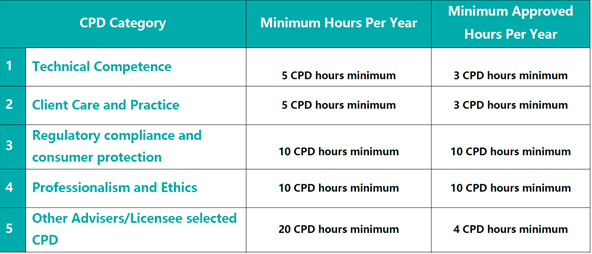 FASEA guidelines (cpd) 